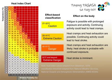 dost heat index|PAGASA.